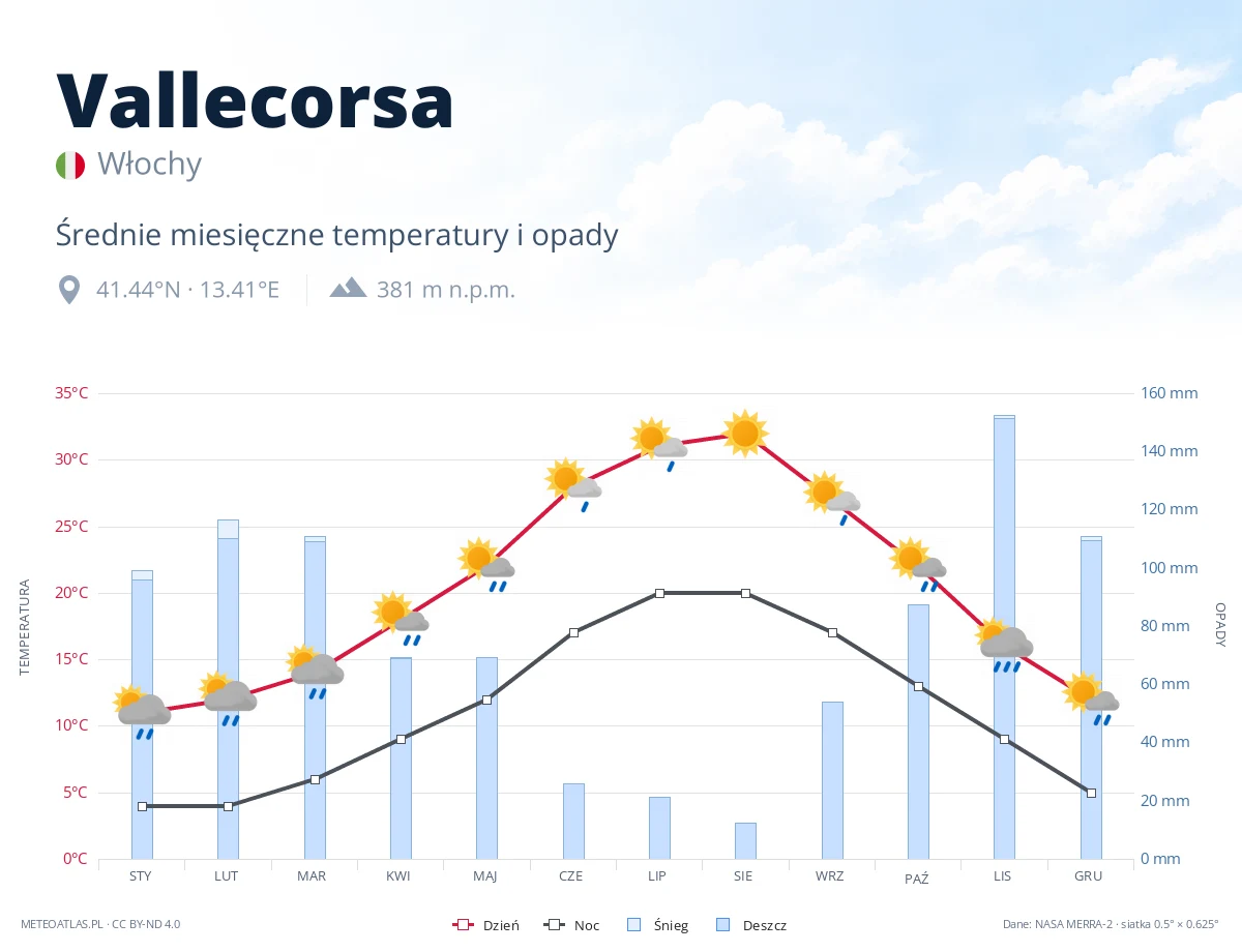 Vallecorsa - średnie miesięczne temperatury i opady
