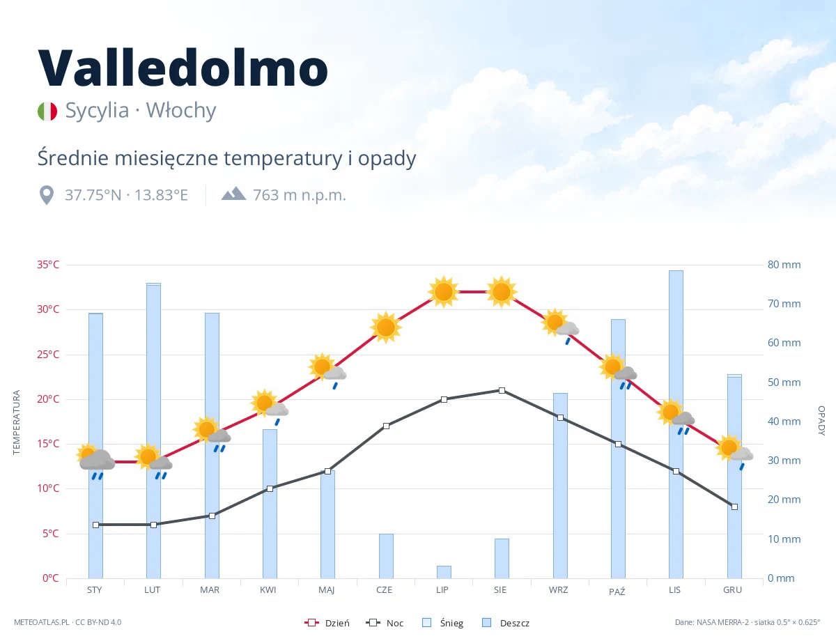 Valledolmo - średnie miesięczne temperatury i opady