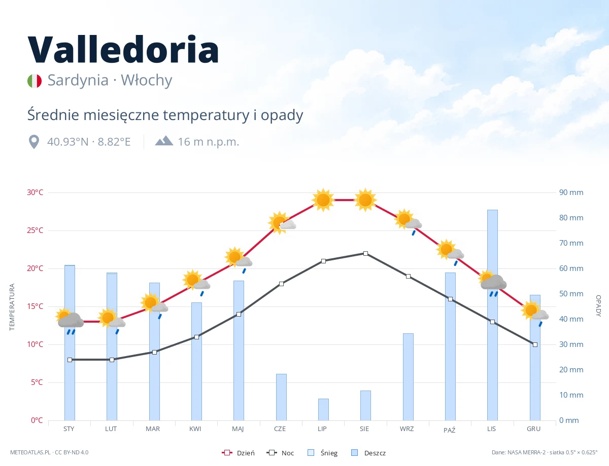 Valledoria - średnie miesięczne temperatury i opady