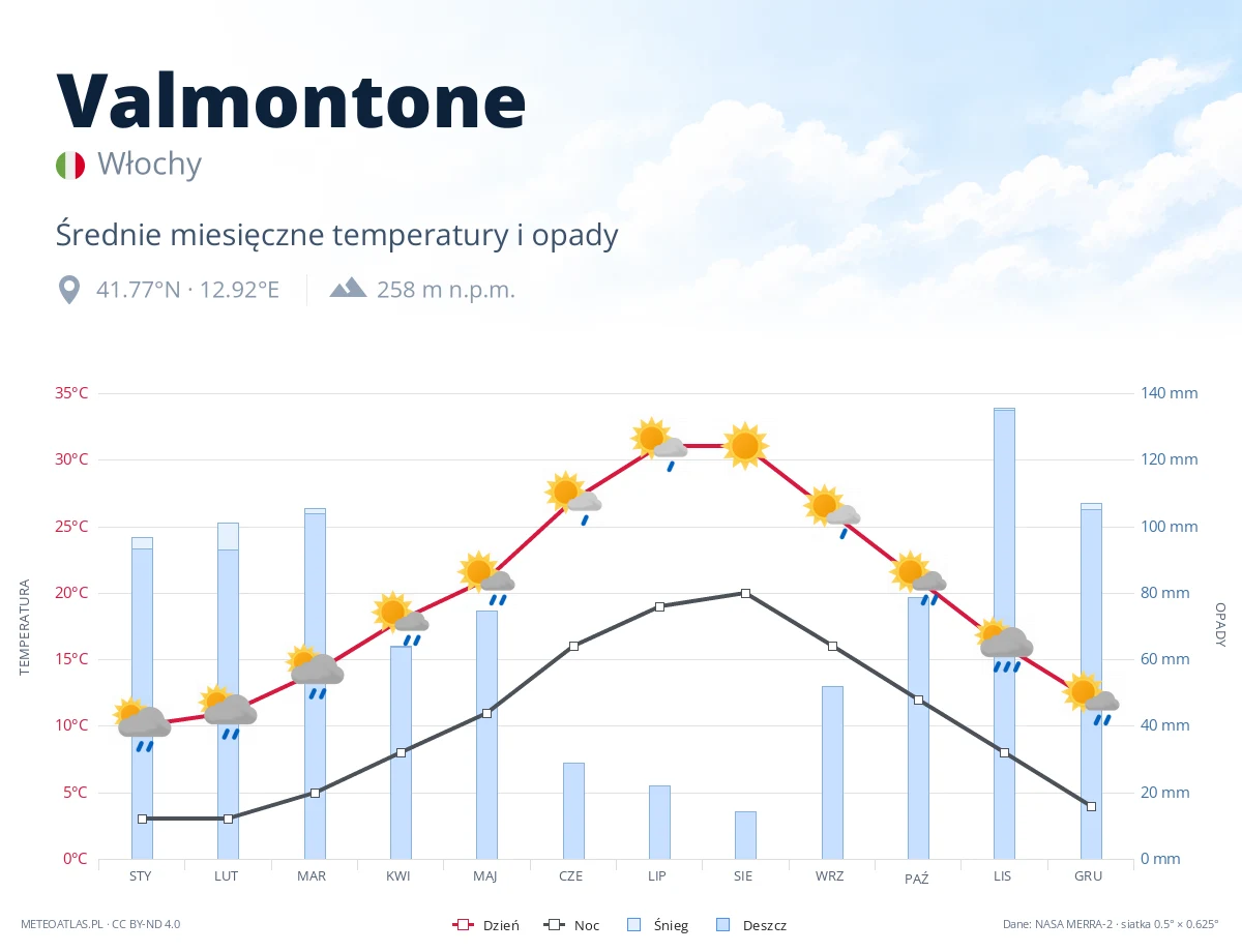 Valmontone - średnie miesięczne temperatury i opady