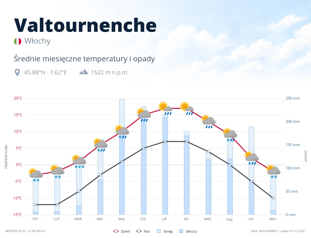 Valtournenche - średnie miesięczne temperatury i opady