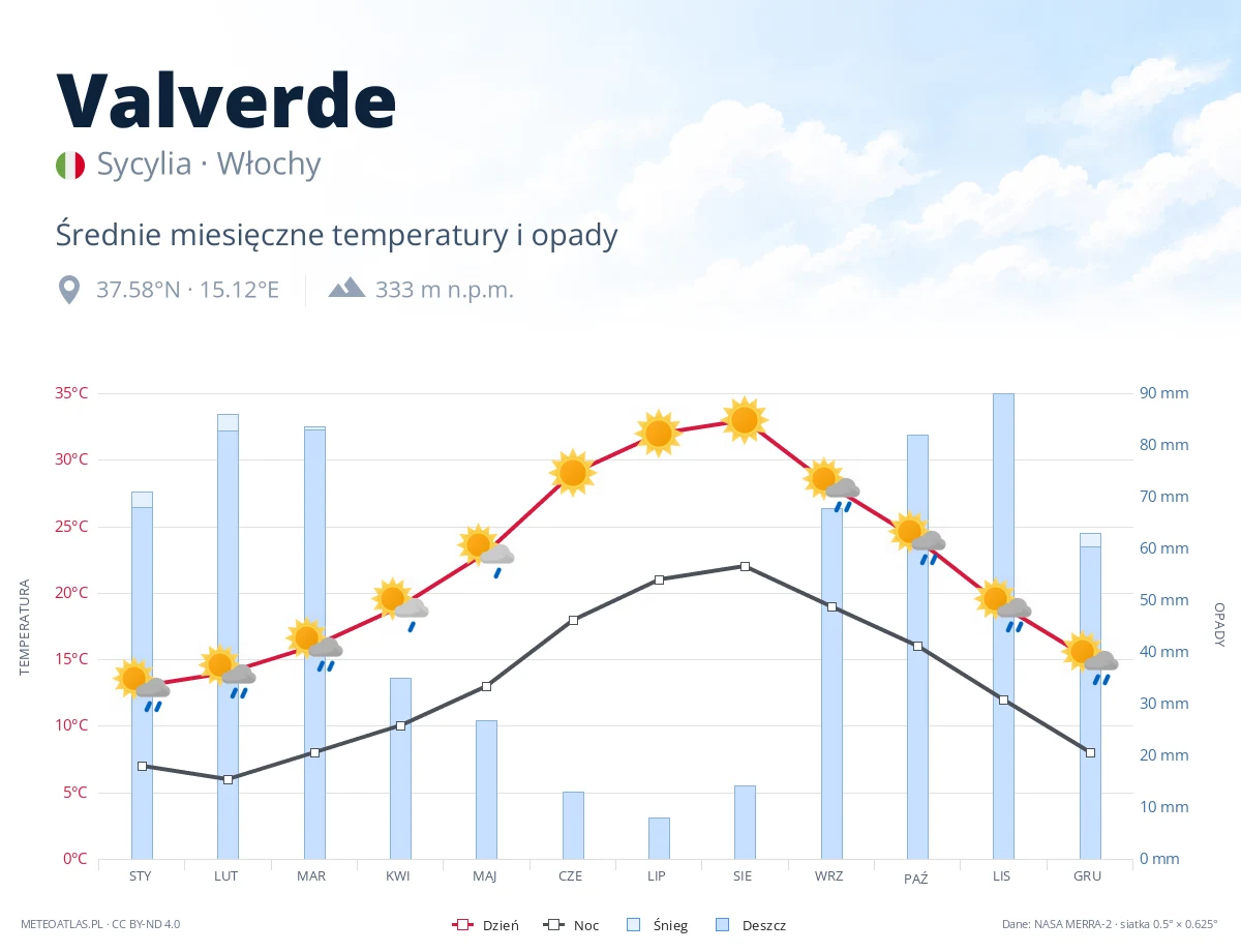 Valverde - średnie miesięczne temperatury i opady