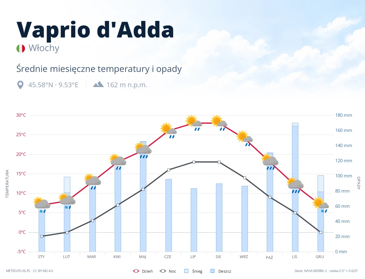 Vaprio d'Adda - średnie miesięczne temperatury i opady