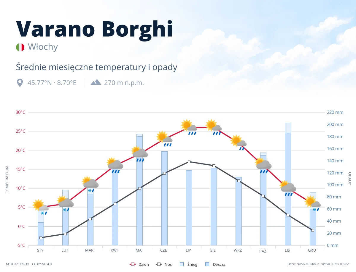 Varano Borghi - średnie miesięczne temperatury i opady
