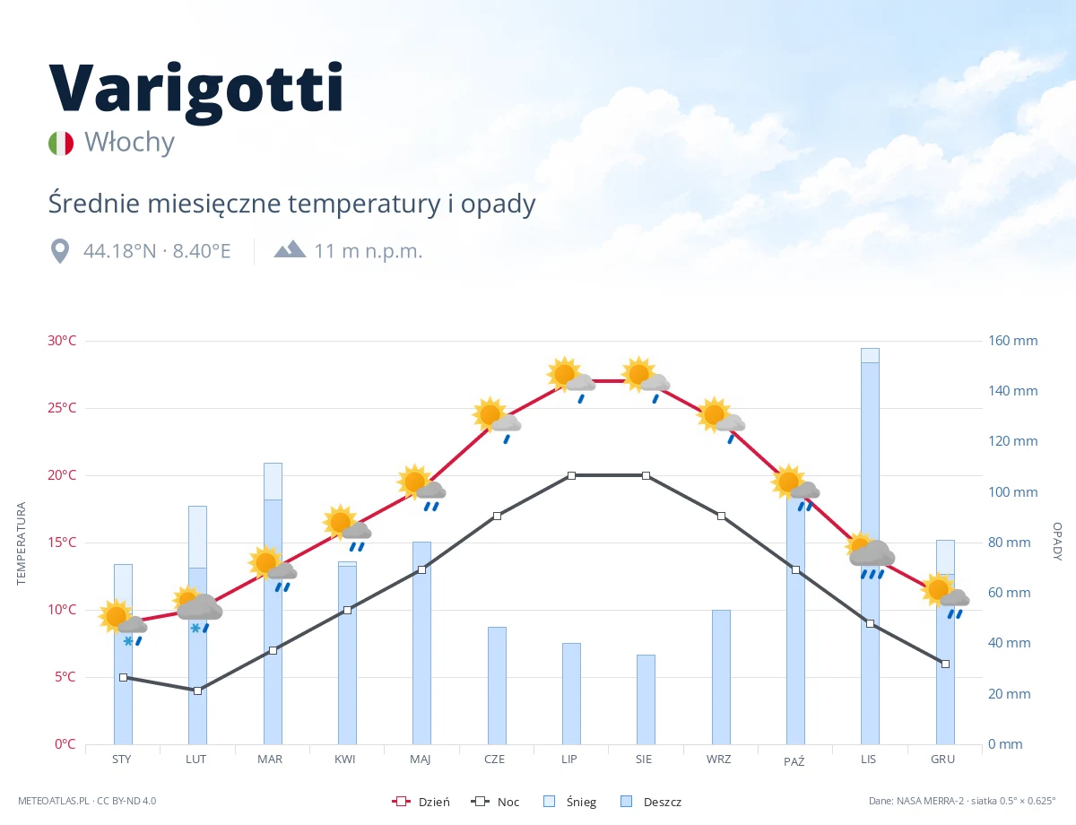 Varigotti - średnie miesięczne temperatury i opady