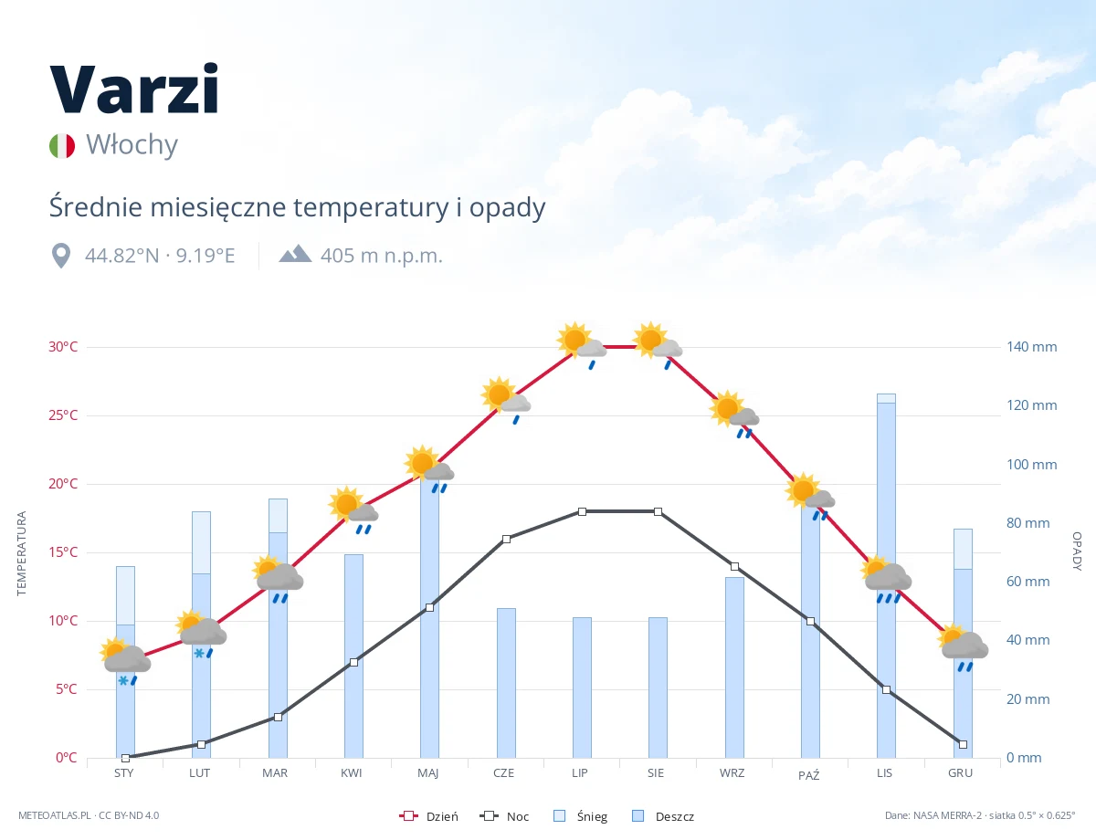 Varzi - średnie miesięczne temperatury i opady