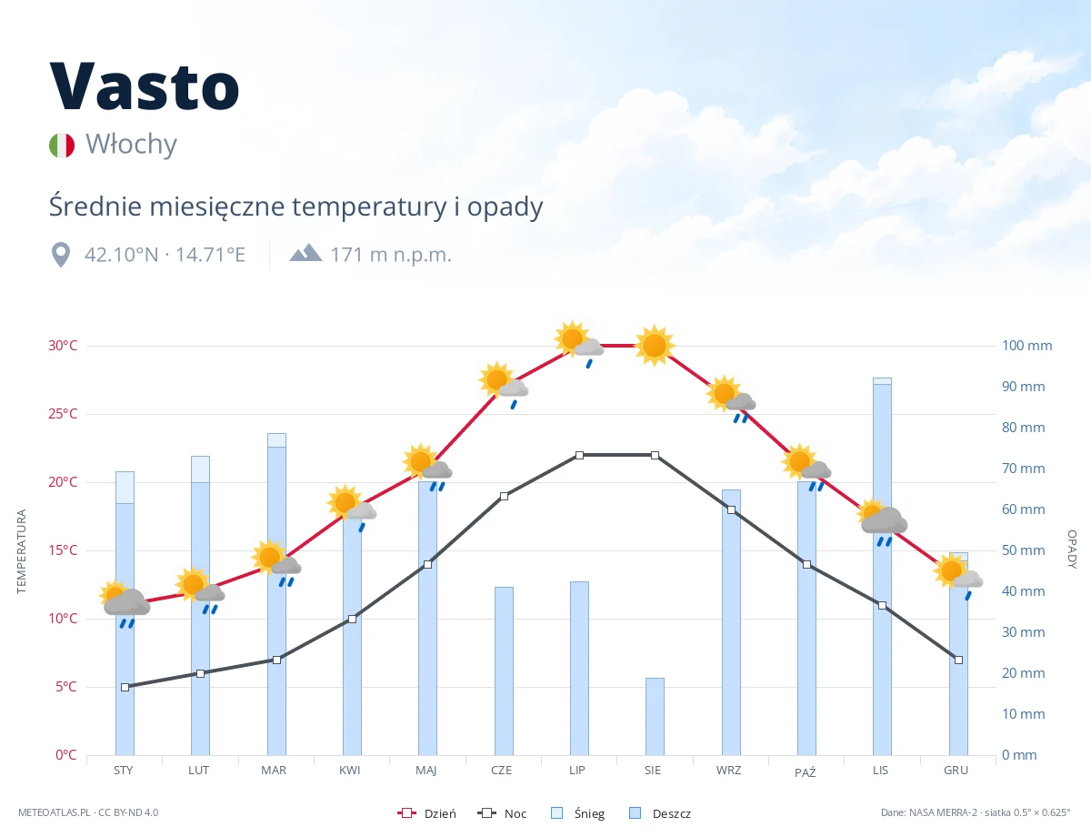 Vasto - średnie miesięczne temperatury i opady