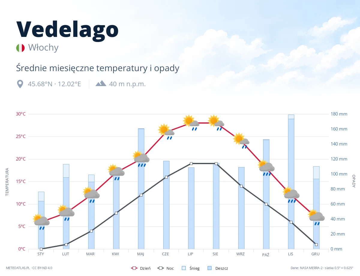 Vedelago - średnie miesięczne temperatury i opady