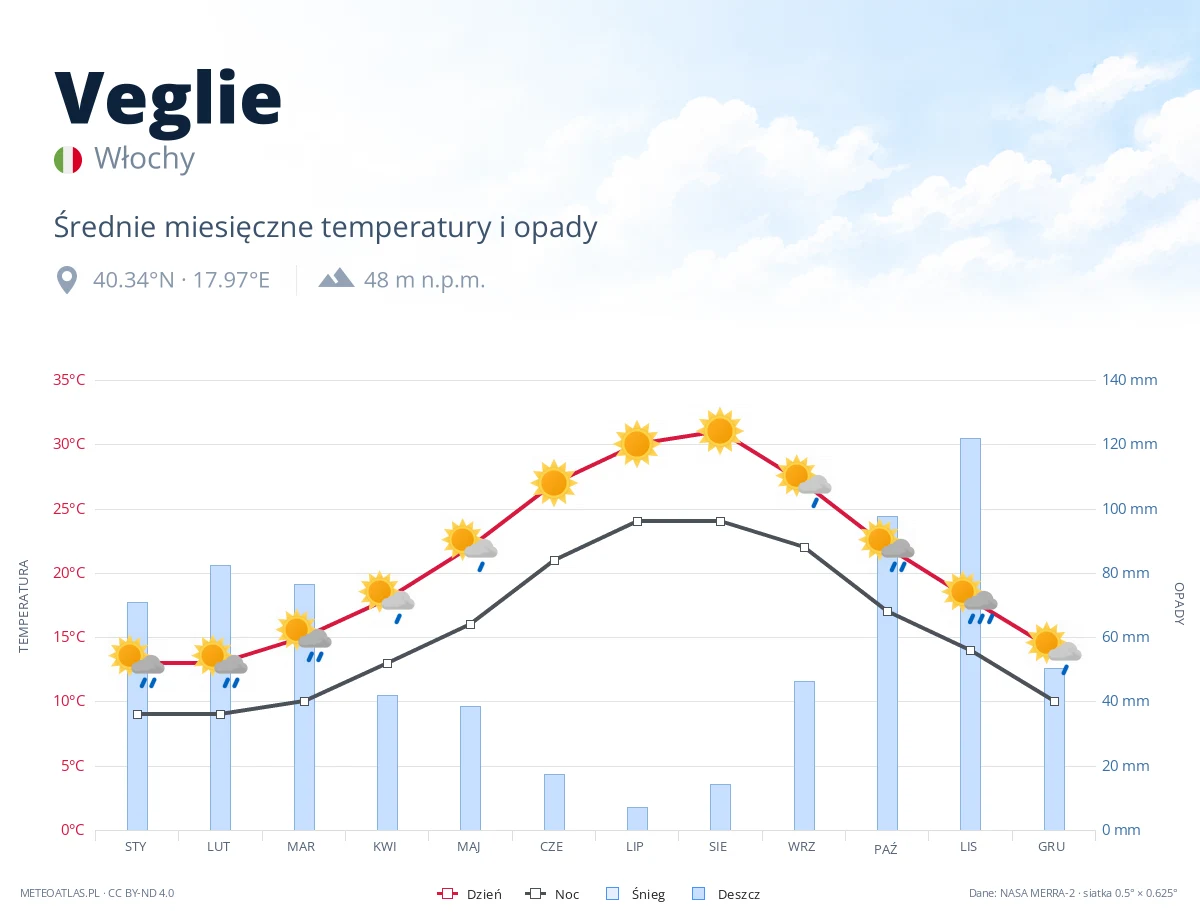 Veglie - średnie miesięczne temperatury i opady