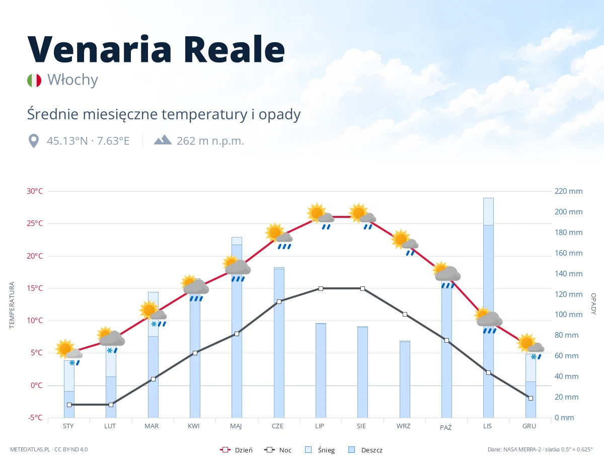 Venaria Reale - średnie miesięczne temperatury i opady