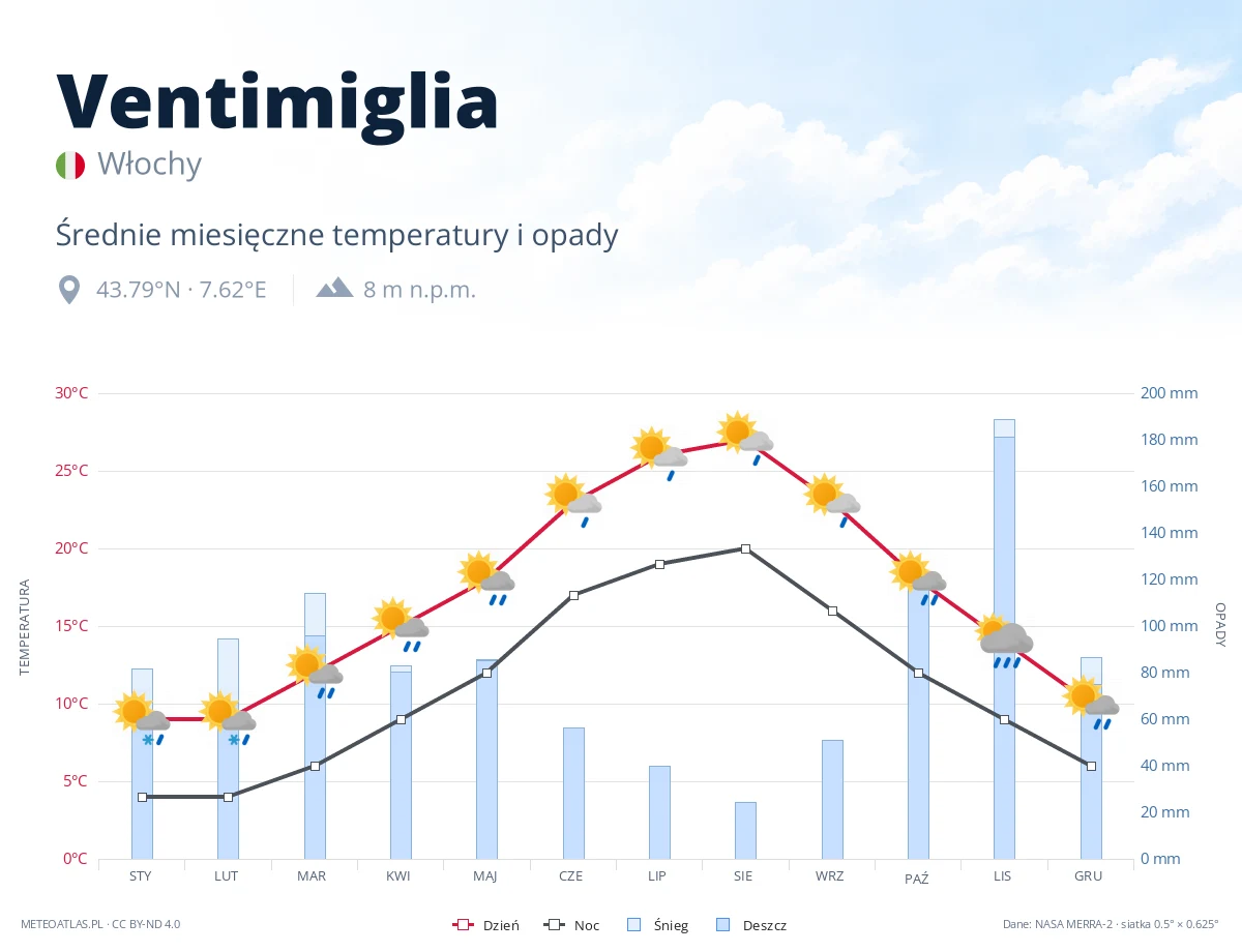 Ventimiglia - średnie miesięczne temperatury i opady