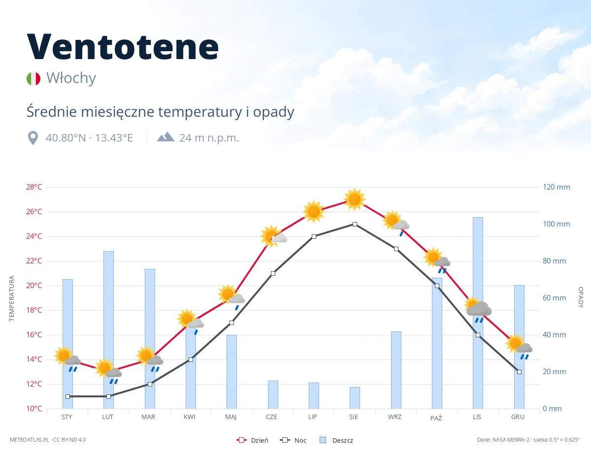 Ventotene - średnie miesięczne temperatury i opady
