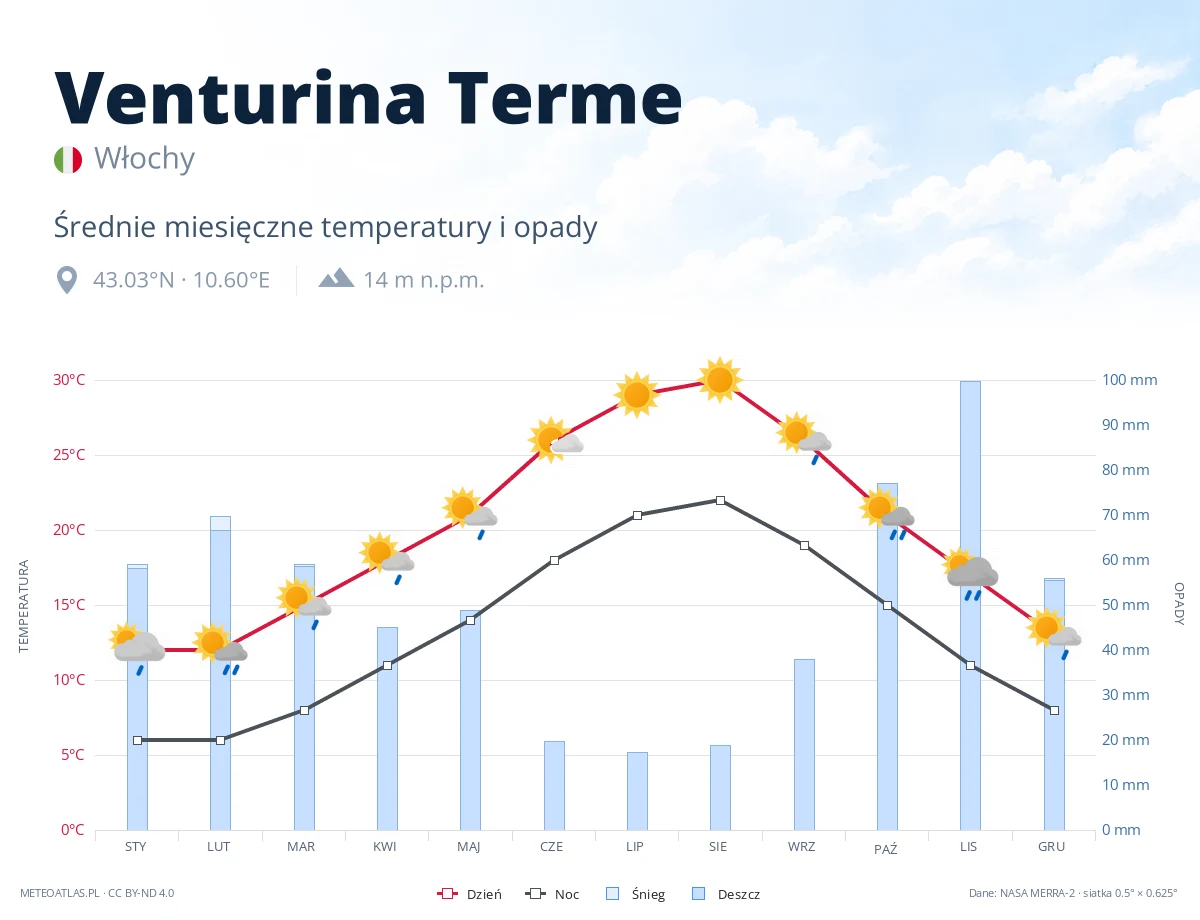 Venturina Terme - średnie miesięczne temperatury i opady