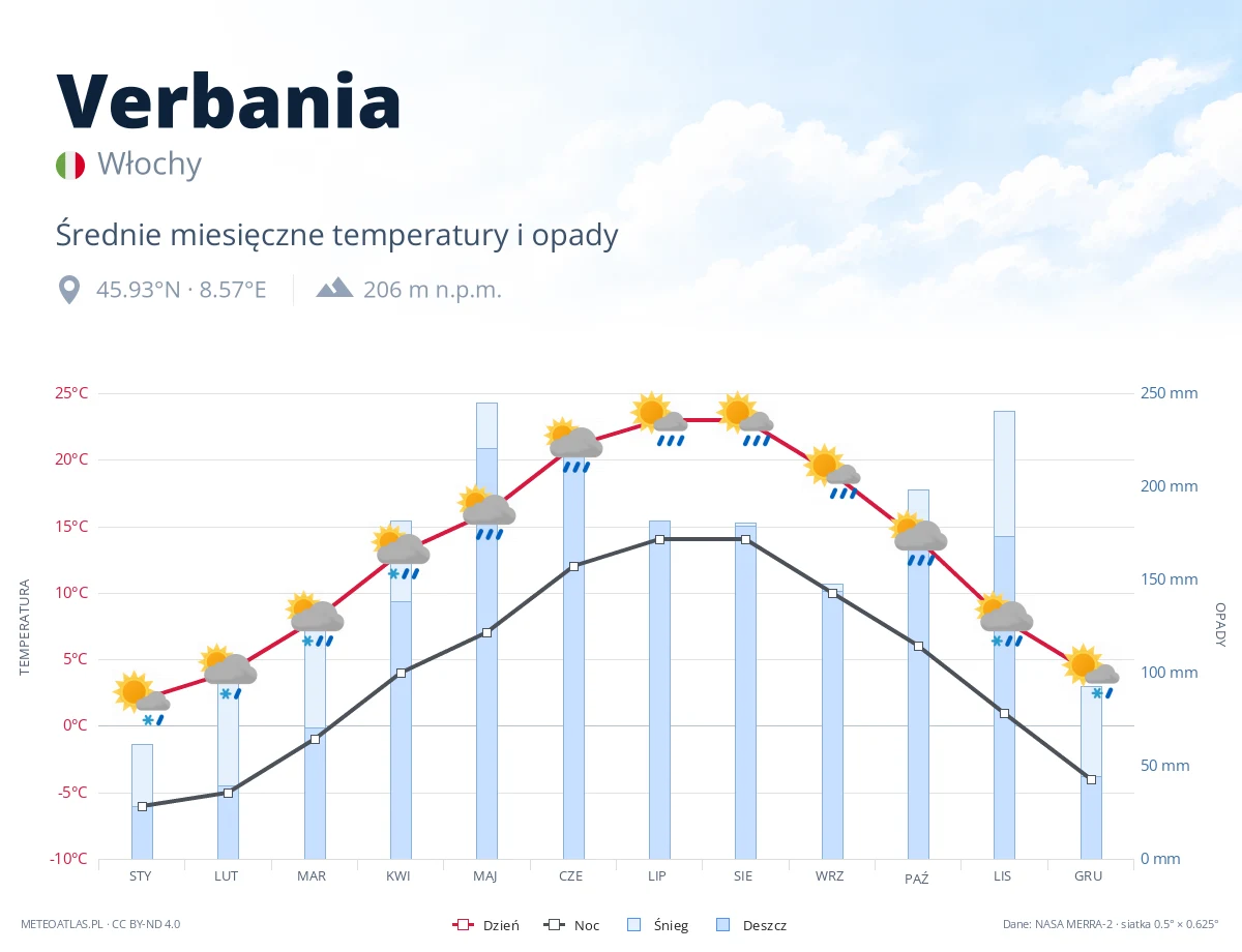 Verbania - średnie miesięczne temperatury i opady