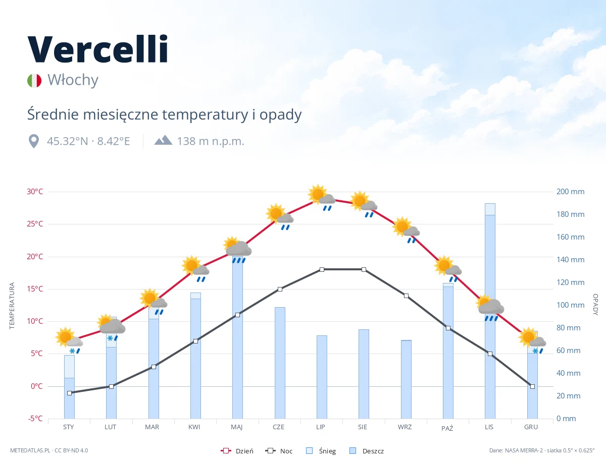 Vercelli - średnie miesięczne temperatury i opady