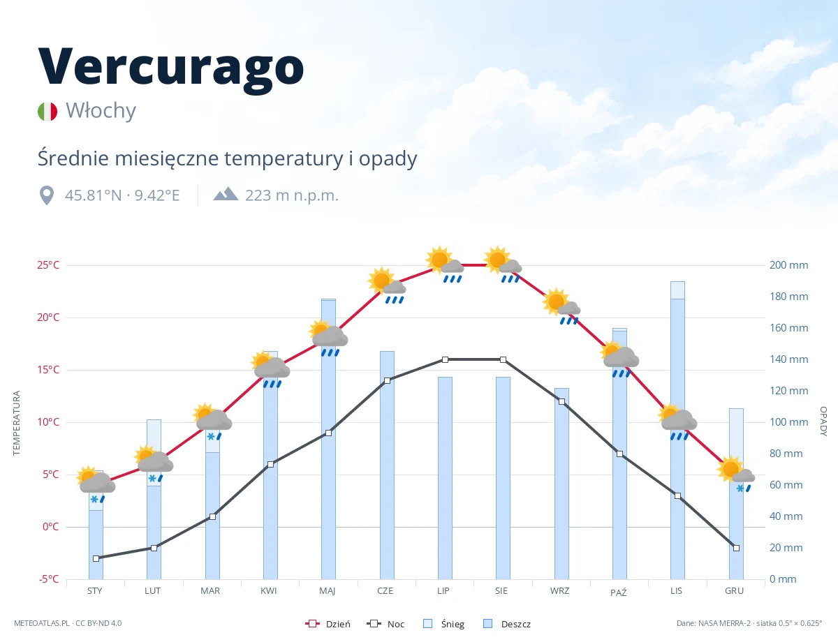 Vercurago - średnie miesięczne temperatury i opady