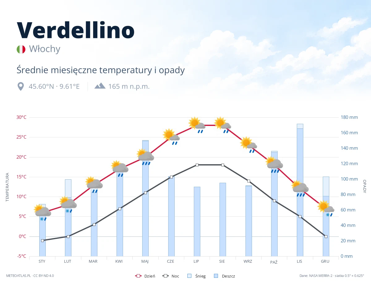 Verdellino - średnie miesięczne temperatury i opady