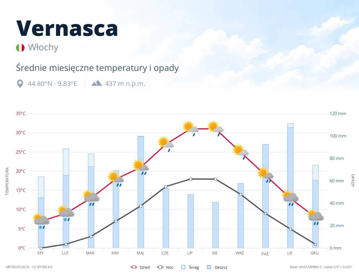 Vernasca - średnie miesięczne temperatury i opady