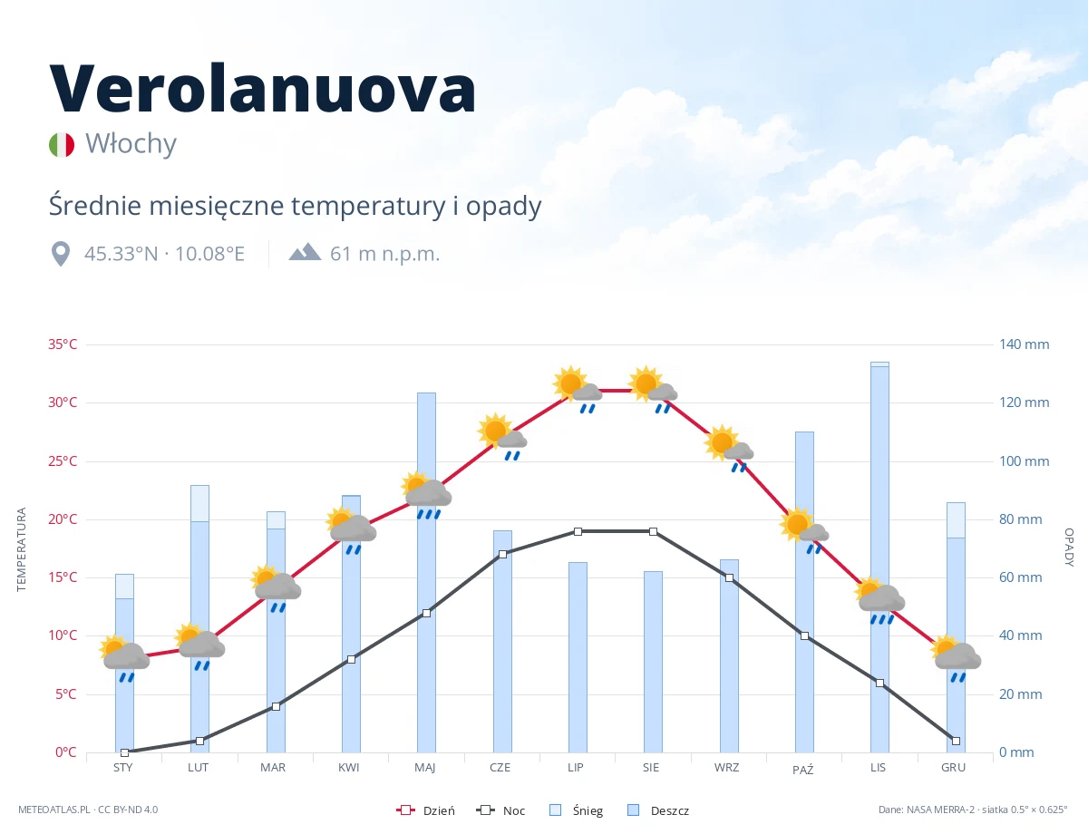 Verolanuova - średnie miesięczne temperatury i opady