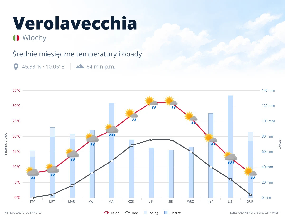 Verolavecchia - średnie miesięczne temperatury i opady