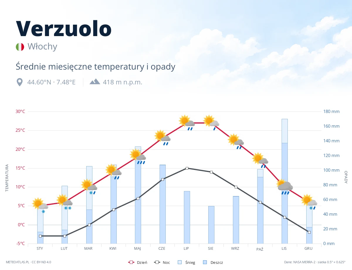 Verzuolo - średnie miesięczne temperatury i opady