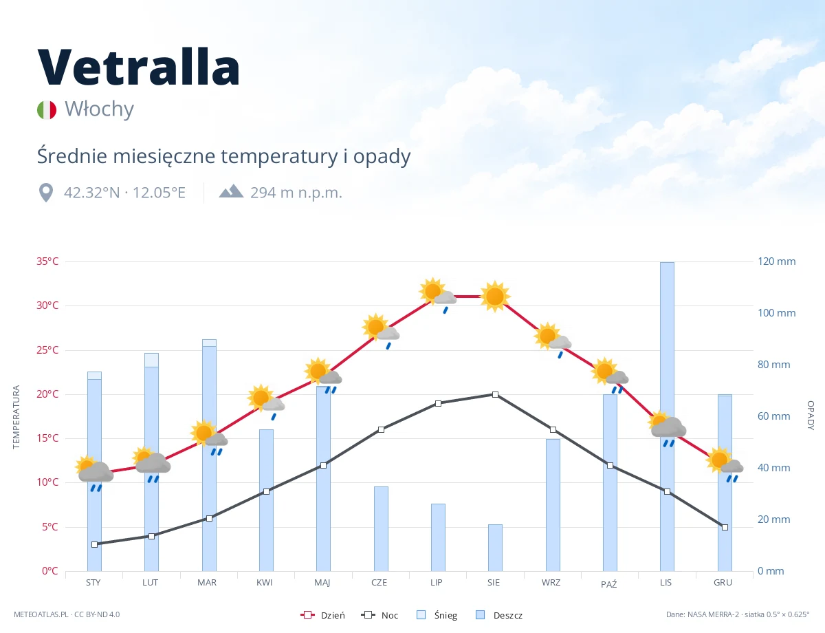 Vetralla - średnie miesięczne temperatury i opady