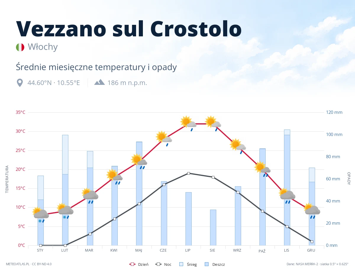 Vezzano sul Crostolo - średnie miesięczne temperatury i opady