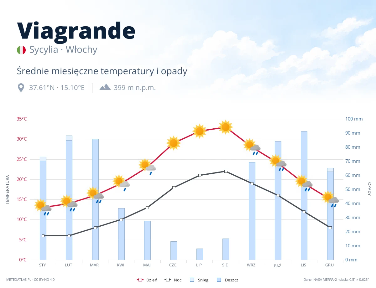 Viagrande - średnie miesięczne temperatury i opady