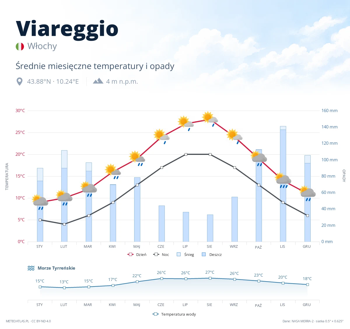 Viareggio - średnie miesięczne temperatury i opady