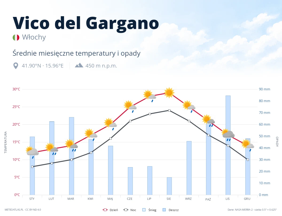 Vico del Gargano - średnie miesięczne temperatury i opady