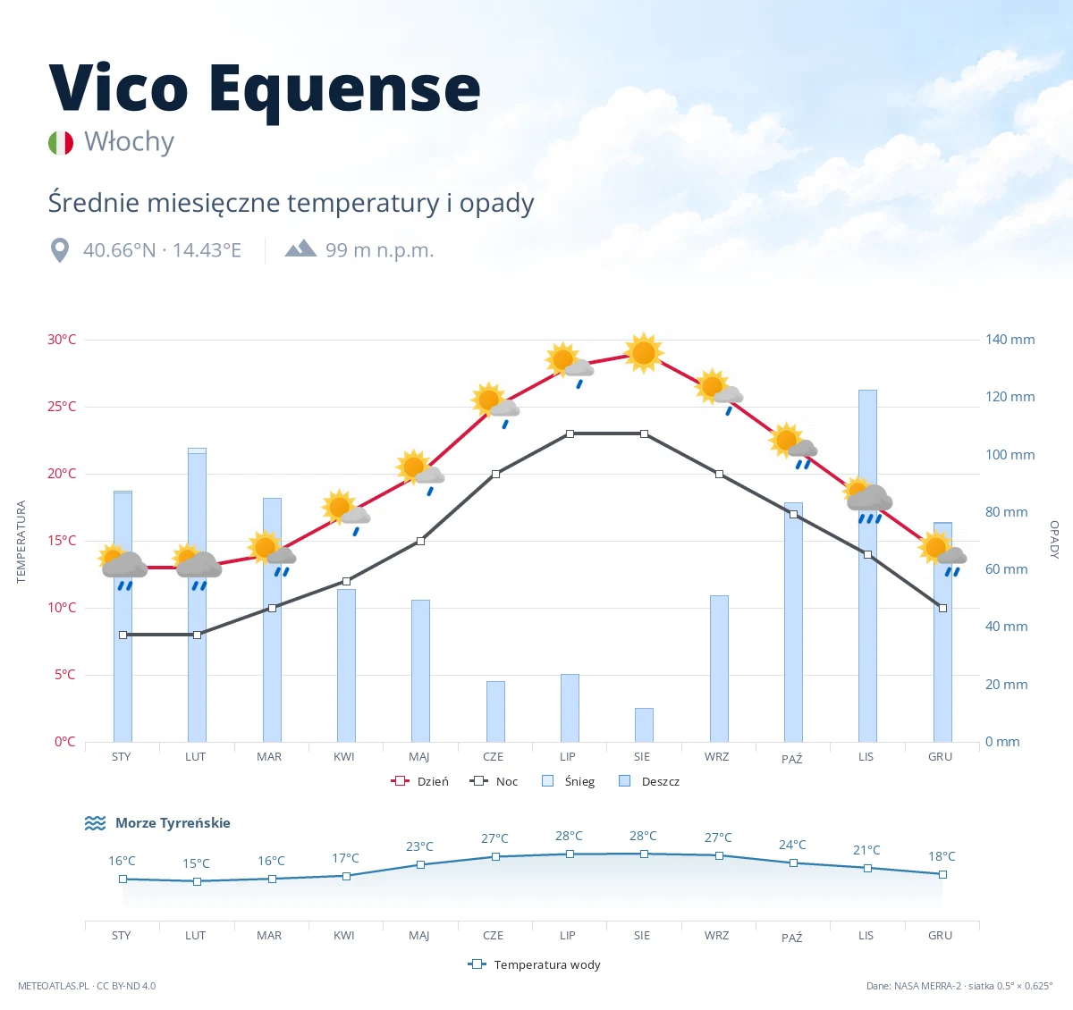 Vico Equense - średnie miesięczne temperatury i opady