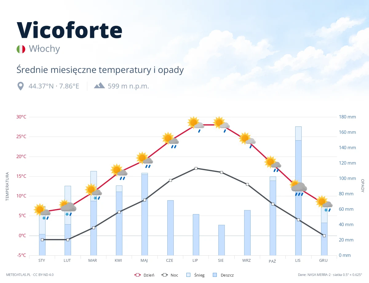 Vicoforte - średnie miesięczne temperatury i opady