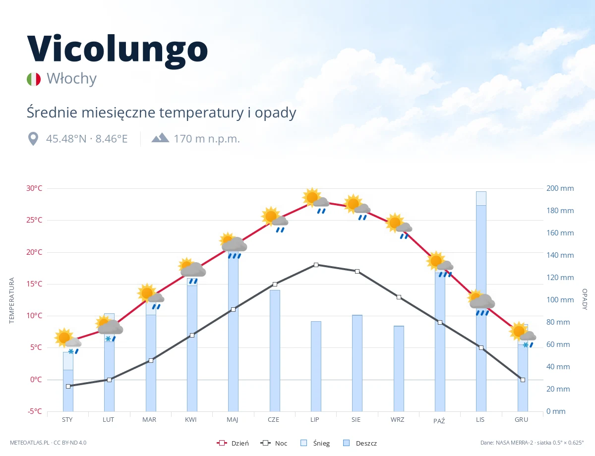Vicolungo - średnie miesięczne temperatury i opady