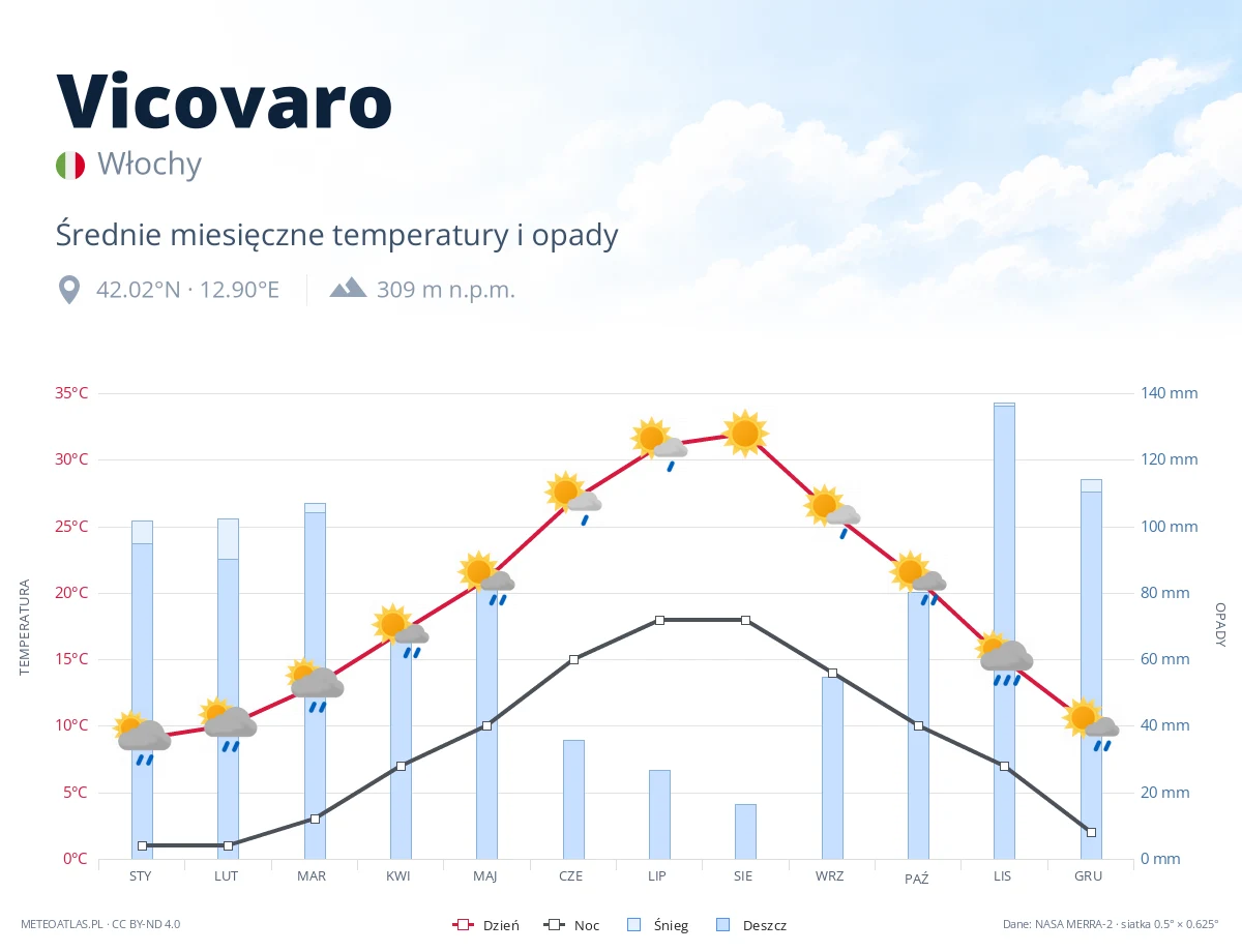 Vicovaro - średnie miesięczne temperatury i opady