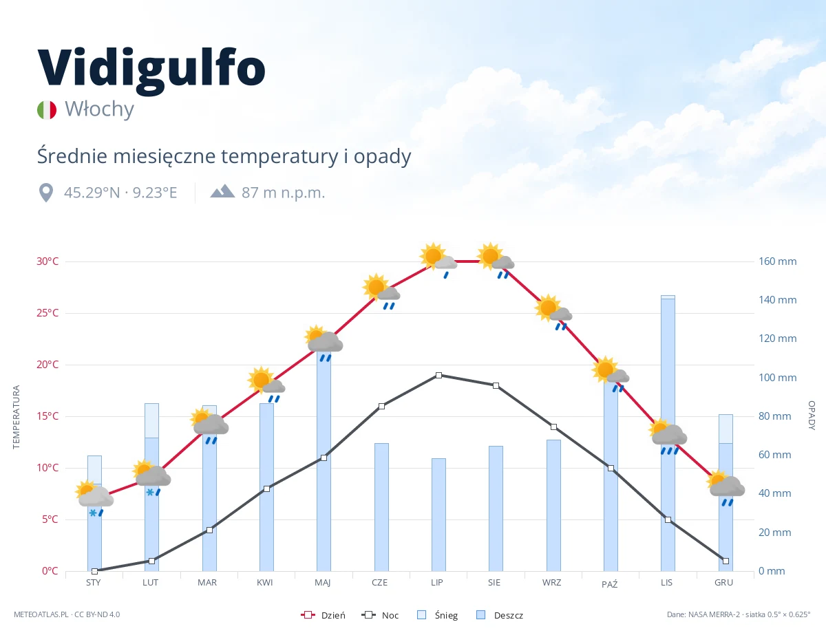 Vidigulfo - średnie miesięczne temperatury i opady