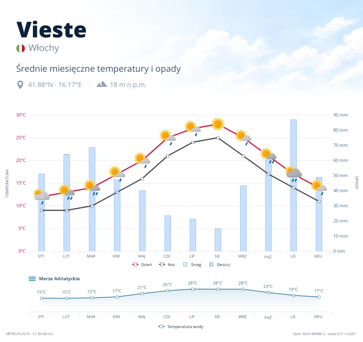 Vieste - średnie miesięczne temperatury i opady