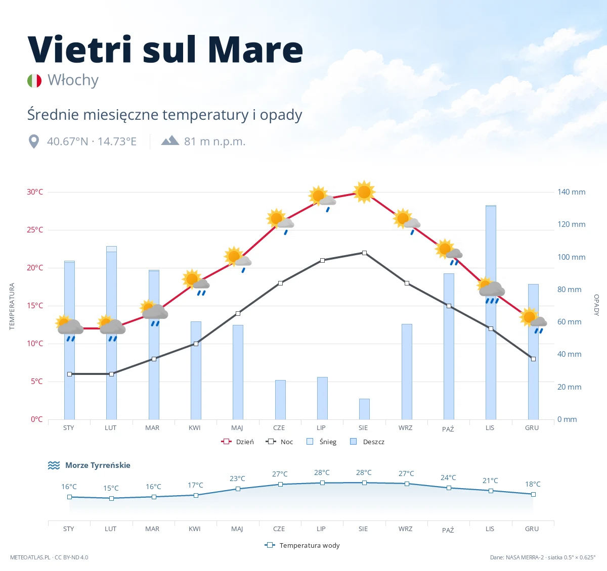 Vietri sul Mare - średnie miesięczne temperatury i opady