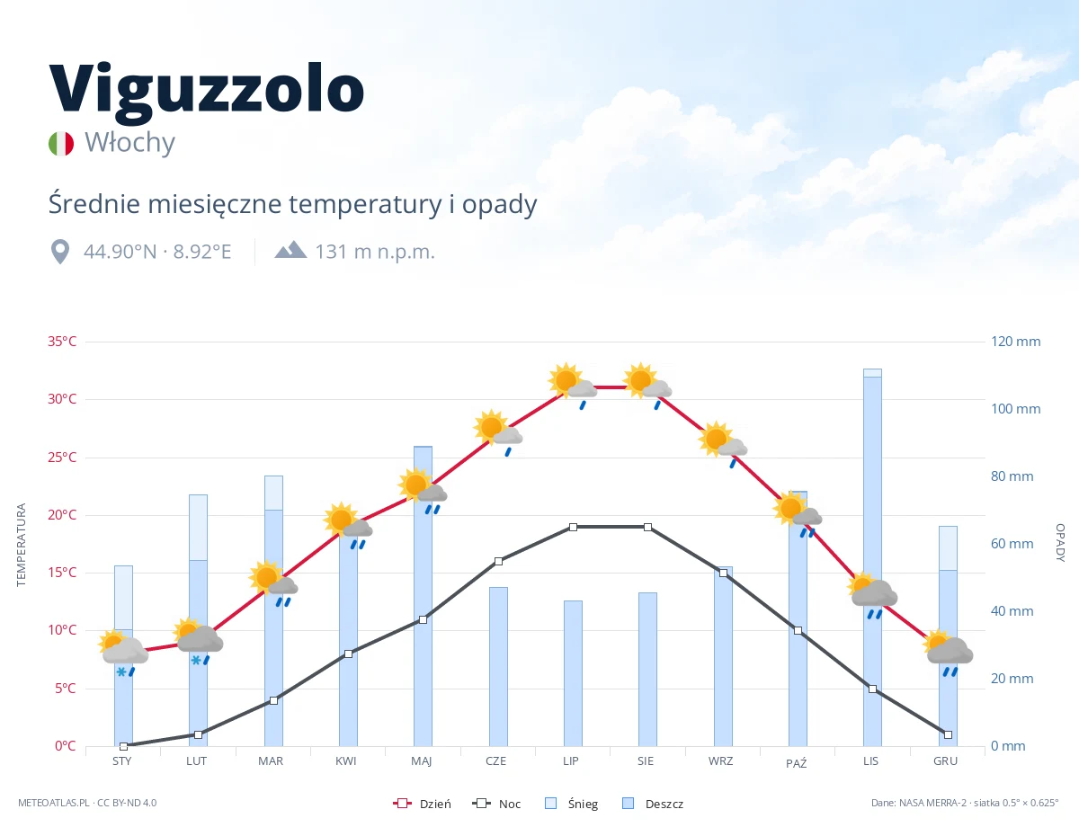 Viguzzolo - średnie miesięczne temperatury i opady