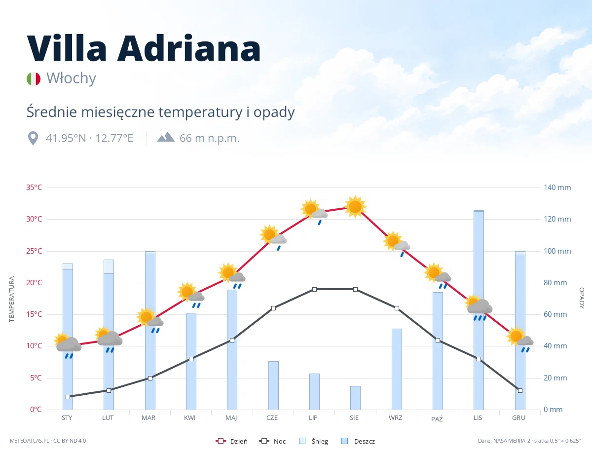 Villa Adriana - średnie miesięczne temperatury i opady