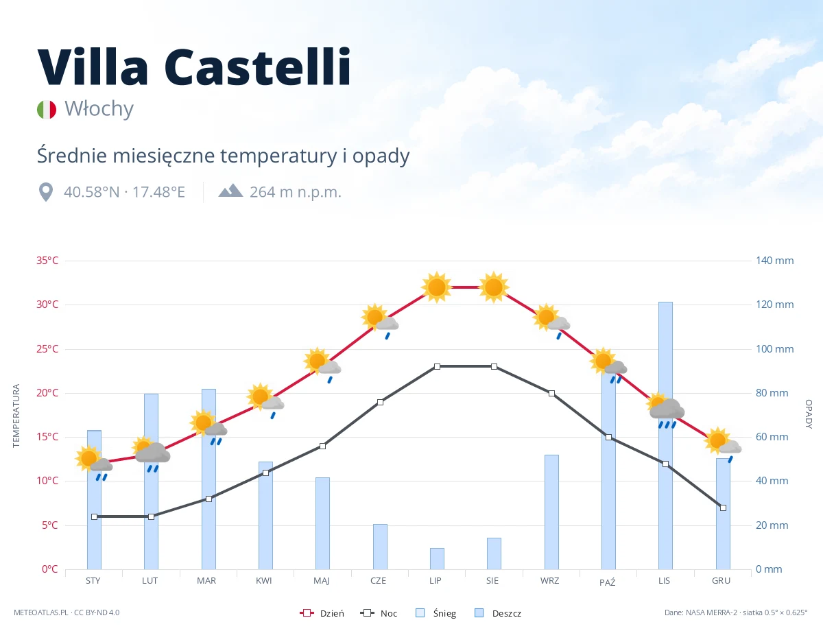 Villa Castelli - średnie miesięczne temperatury i opady