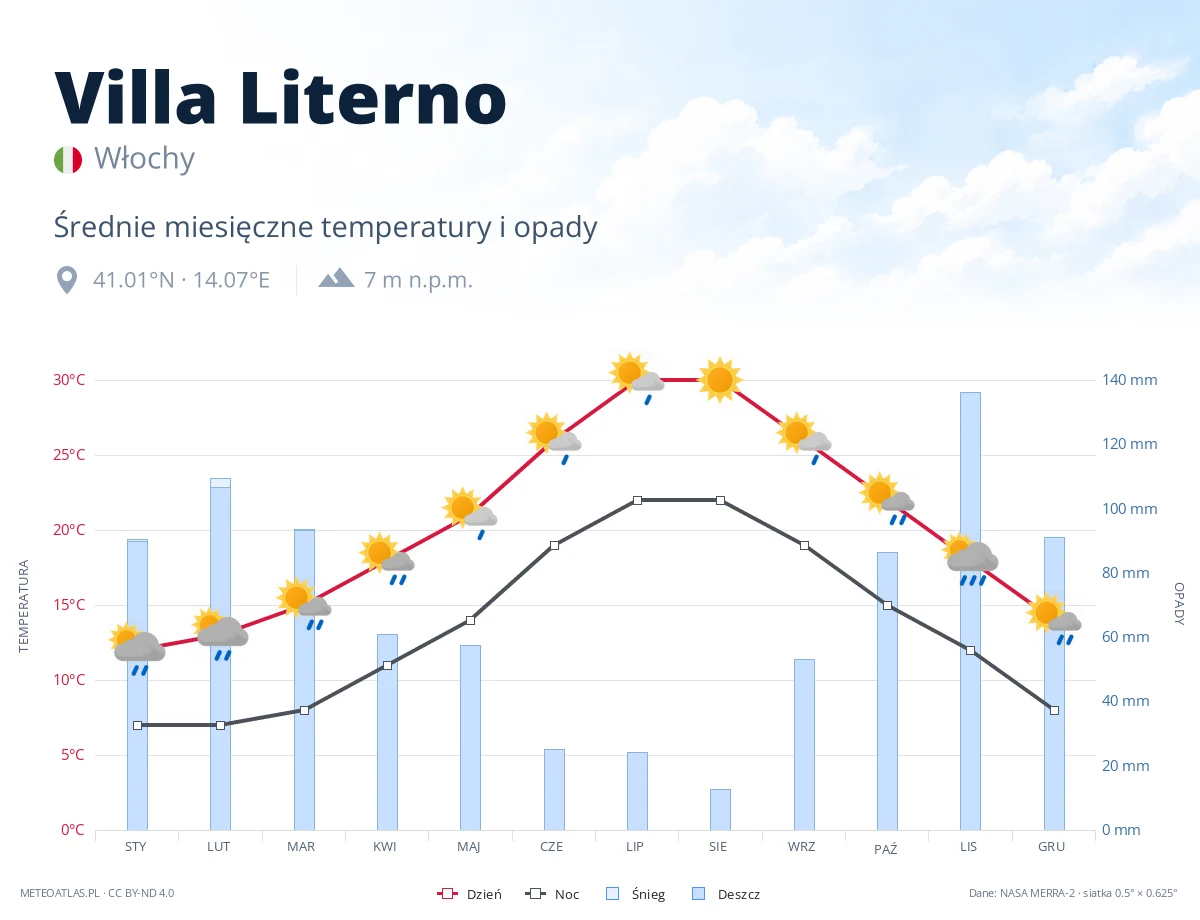Villa Literno - średnie miesięczne temperatury i opady