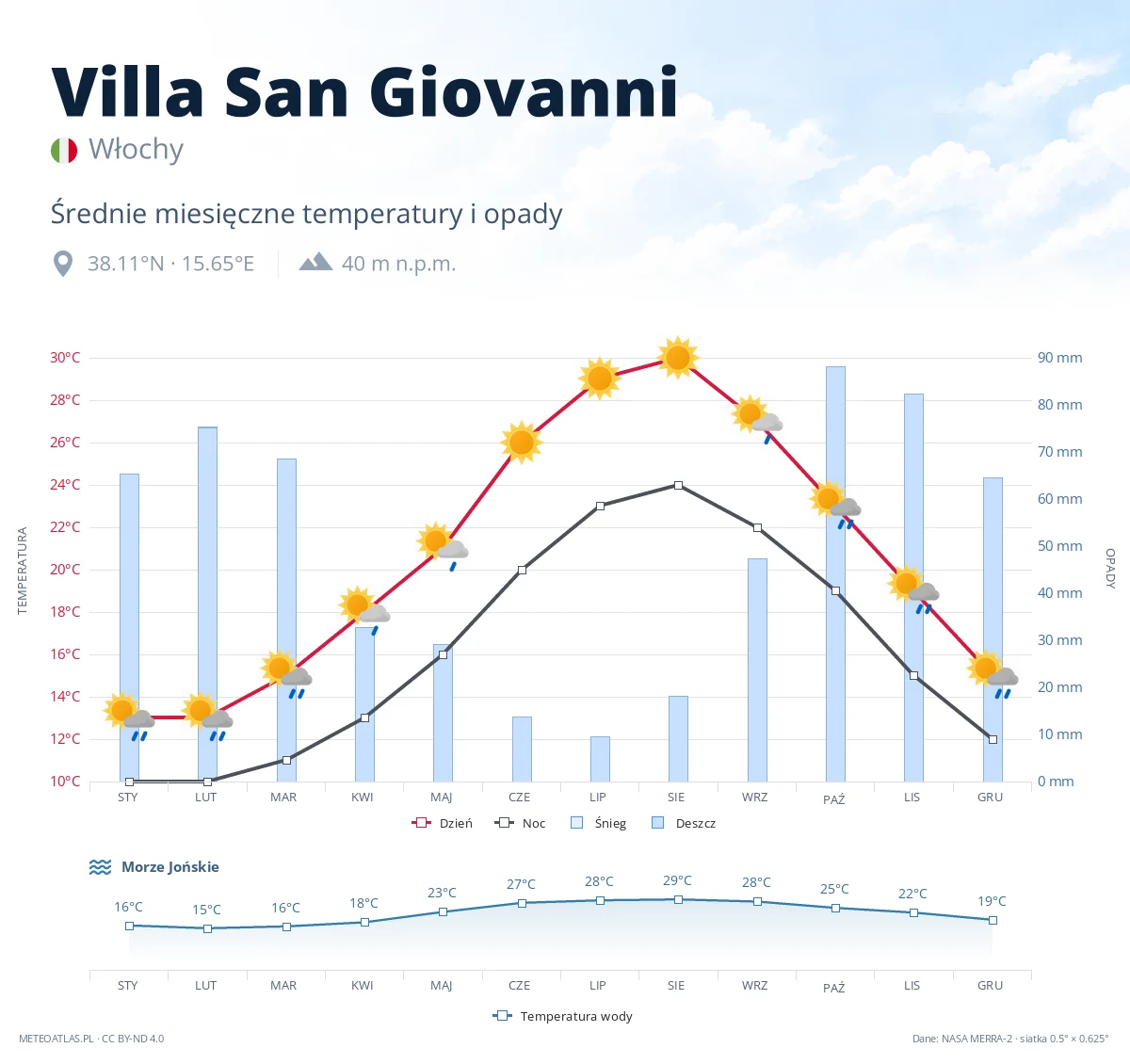 Villa San Giovanni - średnie miesięczne temperatury i opady