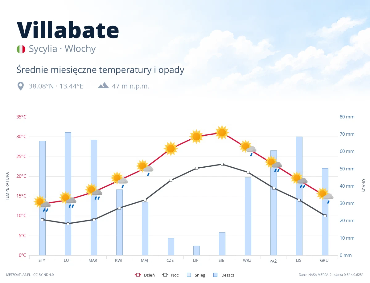 Villabate - średnie miesięczne temperatury i opady
