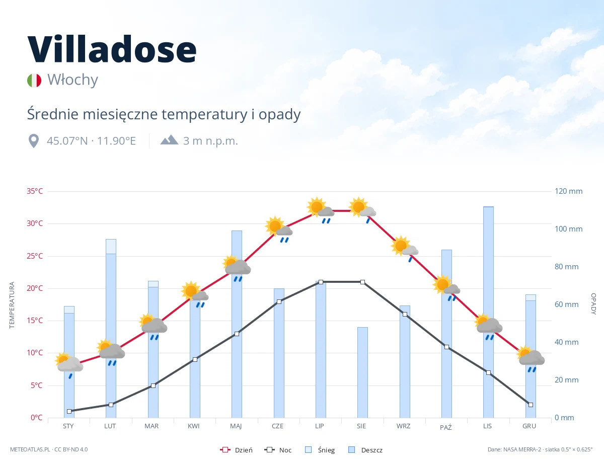 Villadose - średnie miesięczne temperatury i opady