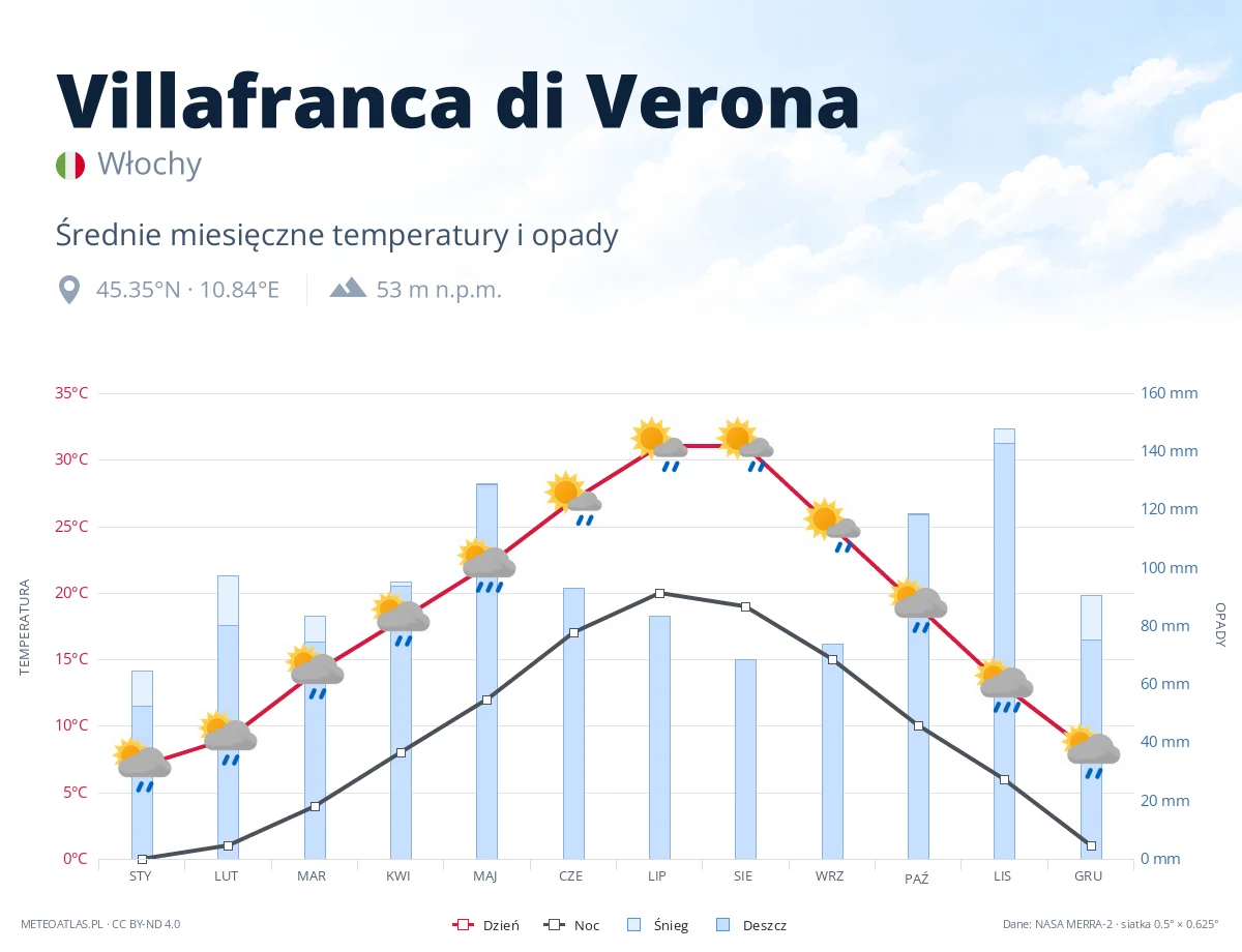 Villafranca di Verona - średnie miesięczne temperatury i opady