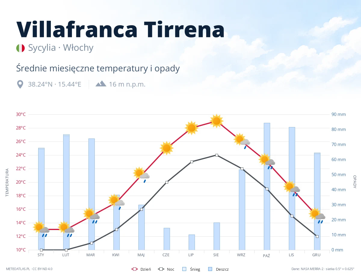 Villafranca Tirrena - średnie miesięczne temperatury i opady