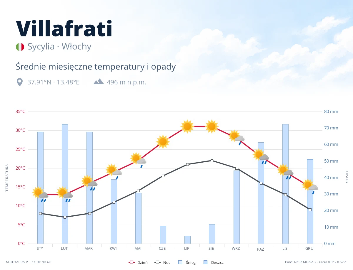 Villafrati - średnie miesięczne temperatury i opady