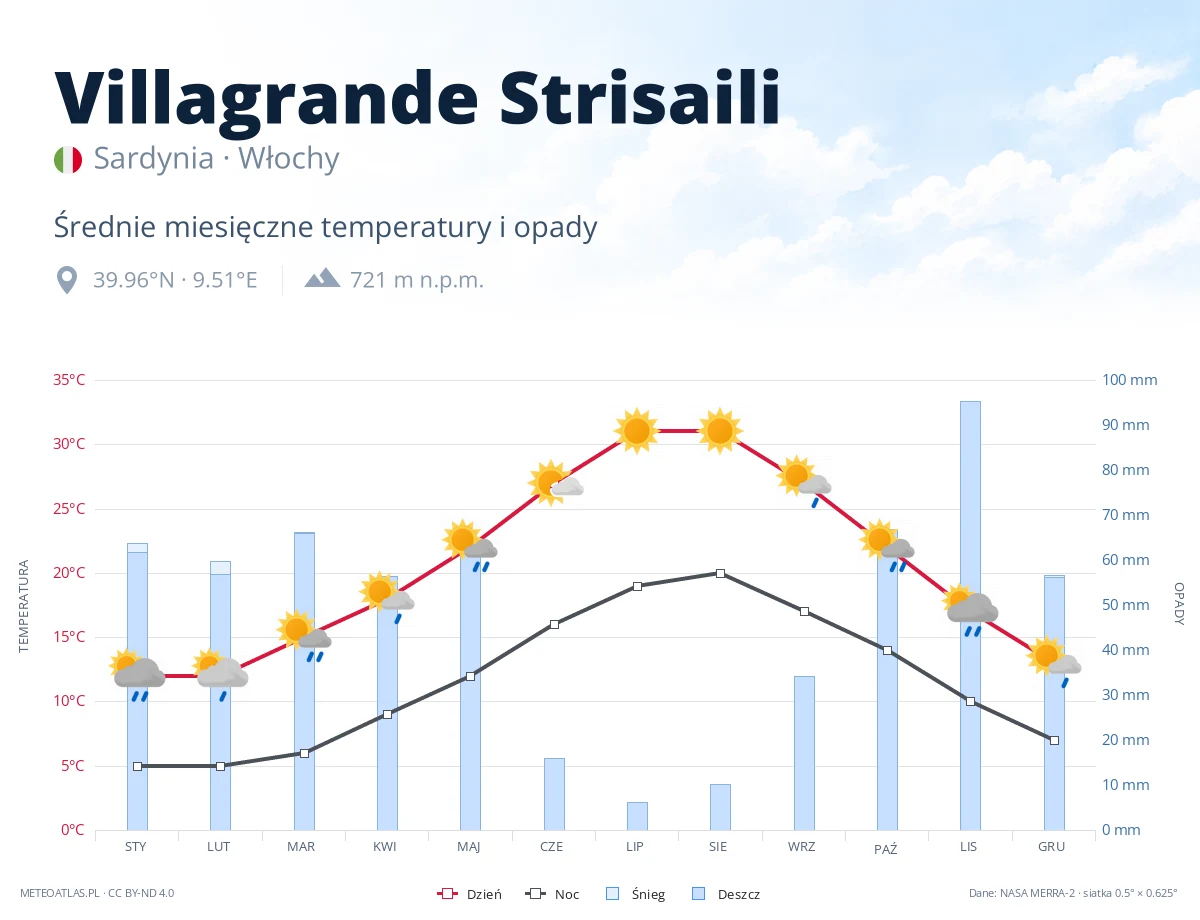 Villagrande Strisaili - średnie miesięczne temperatury i opady