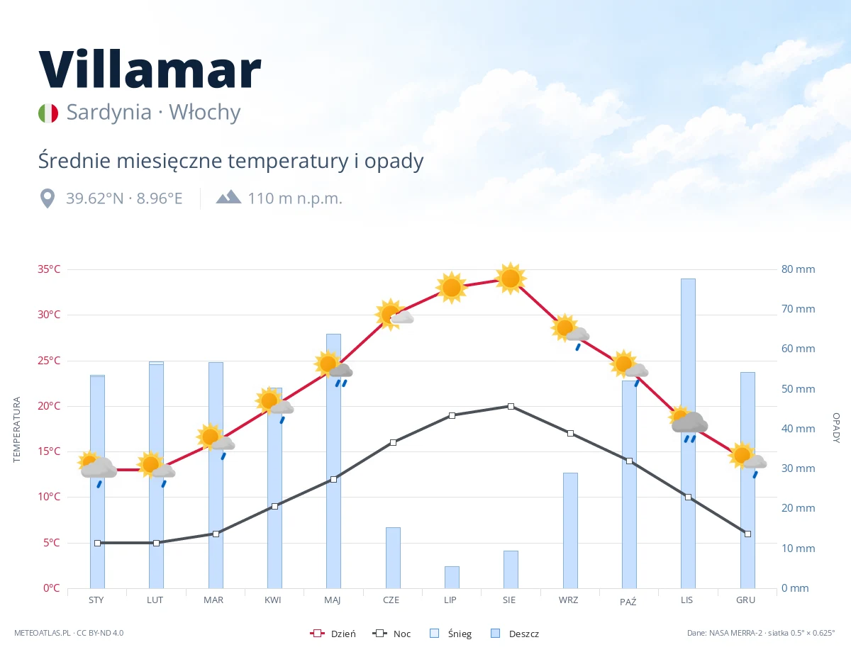 Villamar - średnie miesięczne temperatury i opady