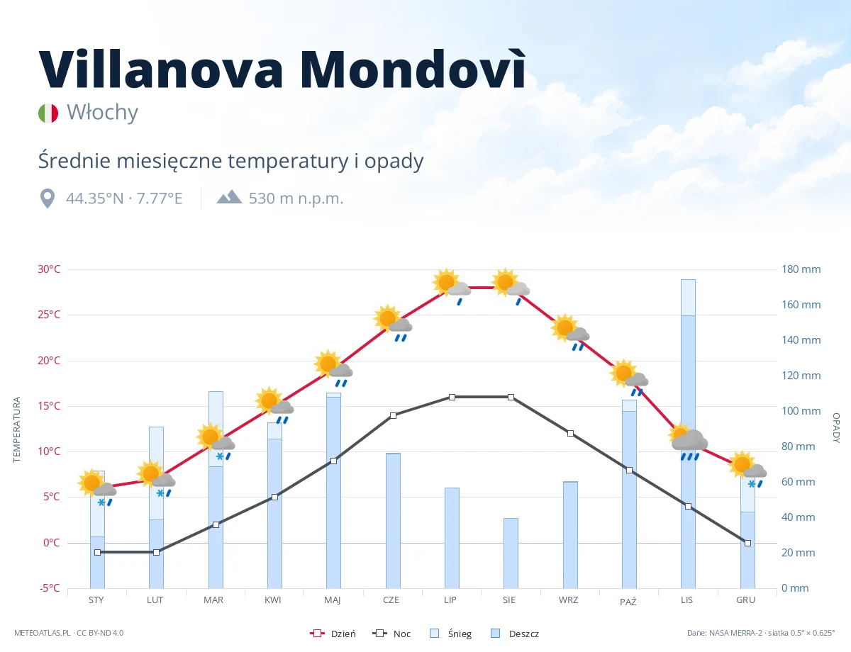 Villanova Mondovì - średnie miesięczne temperatury i opady